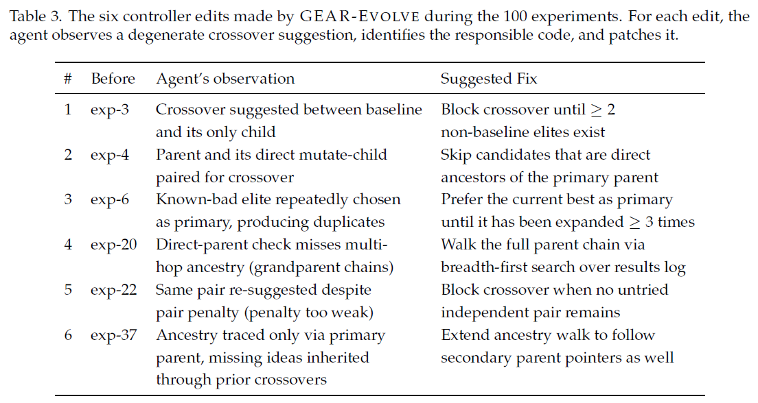 GEAR-Evolve controller edits during 100 experiments.