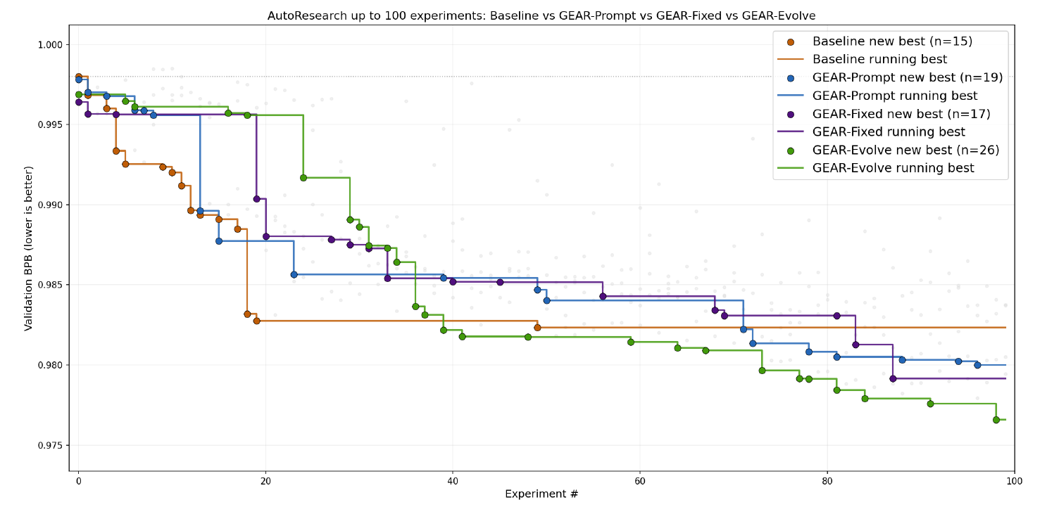 Running best validation bits-per-byte for Baseline, GEAR-Prompt, GEAR-Fixed, and GEAR-Evolve.