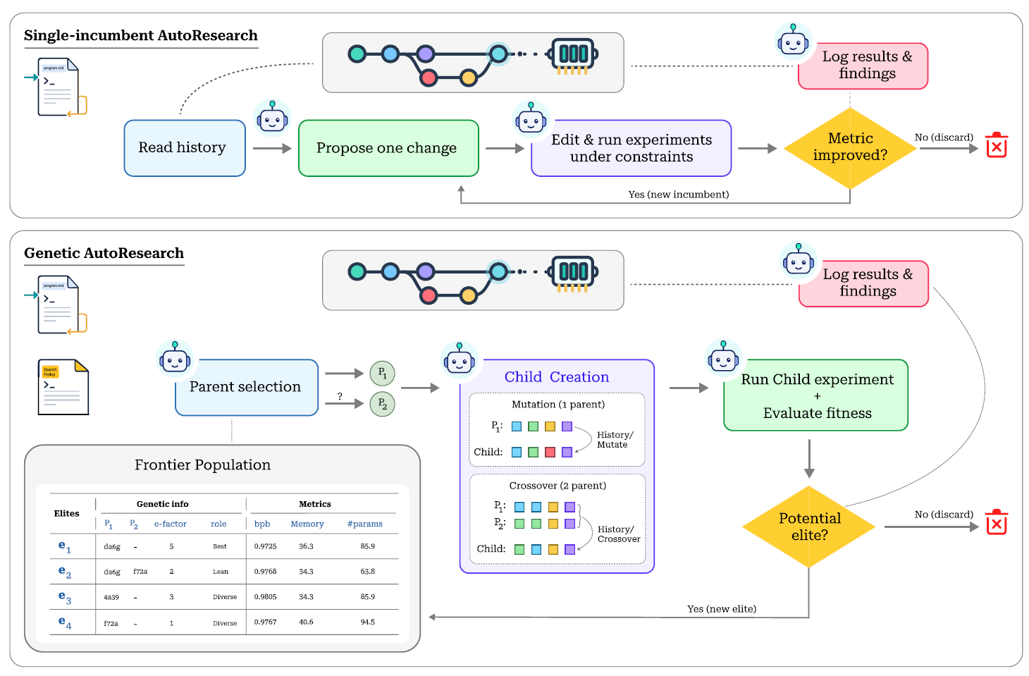 GEAR method overview compared with single-incumbent AutoResearch.