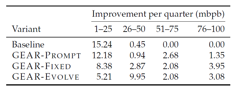 Improvement in running best bpb per quarter of experiments.