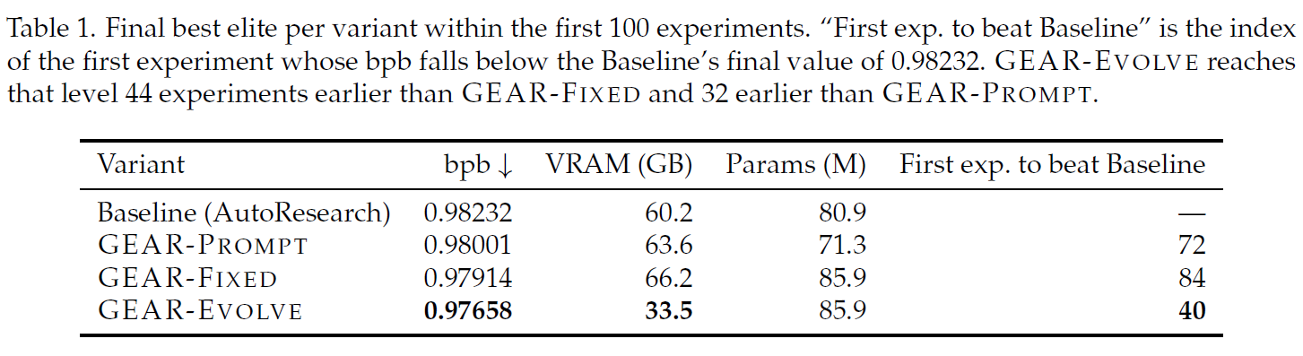 Final best elite comparison table for AutoResearch and GEAR variants.